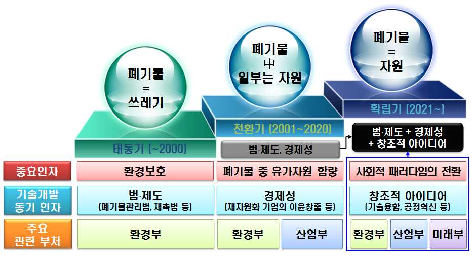 미래부 환경부 산업부 협업을 통한 자원순환사회 실현 방안