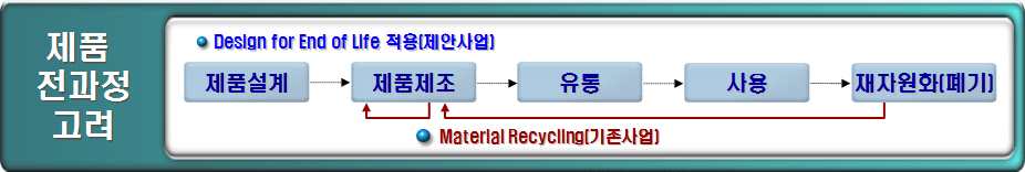 제안사업의 제품 전과정을 고려한 DfEoL 적용 설계