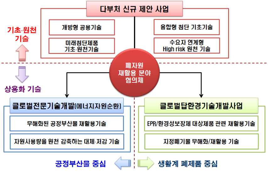 신규 제안사업과 기존사업과의 연계 방향