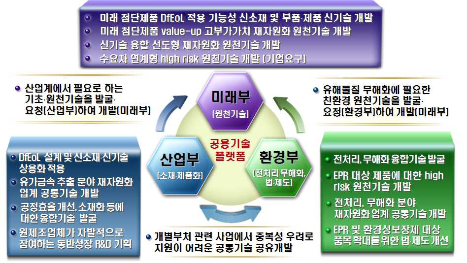 주관 및 참여부처별 역할분담