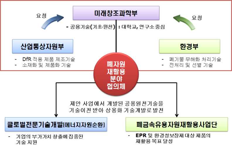 부처간 연계 및 기존 사업과의 연계 방안