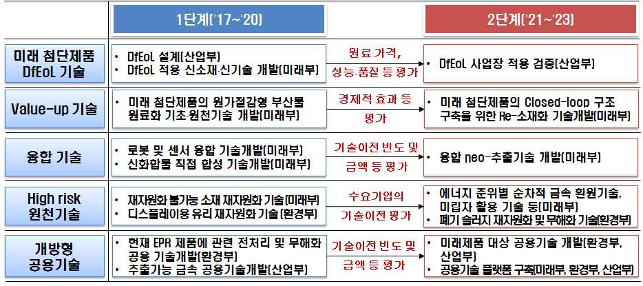 제안사업의 2단계 추진 방안