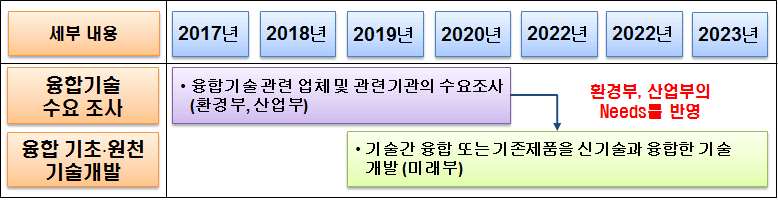 신기술 융합 선도형 재자원화 기술개발 관련 사업 세부 추진 방안