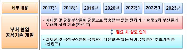 부처 협업 공용기술 개발 관련 사업 세부 추진 방안