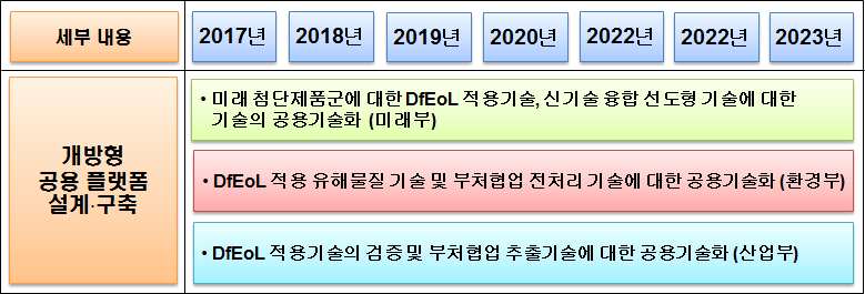 개방형 공용 플랫폼 설계 구축 관련 사업 세부 추진 방안