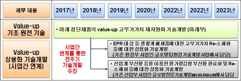 Value-up 기술개발 관련 사업 세부 추진방안