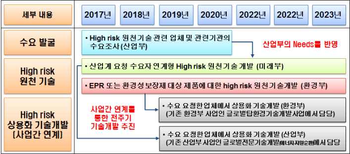 수요자 연계형 high risk 원천기술 개발 관련 사업 세부 추진방안