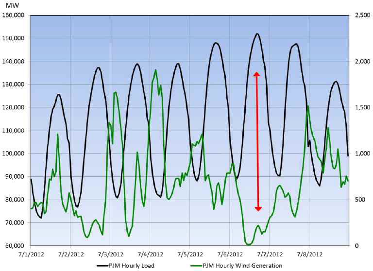 [그림 1-7] PJM2) 시간별 전력소비량과 풍력발전량, 7월 1-8일, 2012년