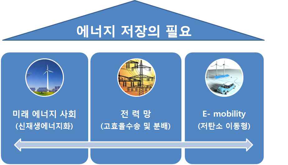[그림 1-9] 에너지저장 시스템의 필요성
