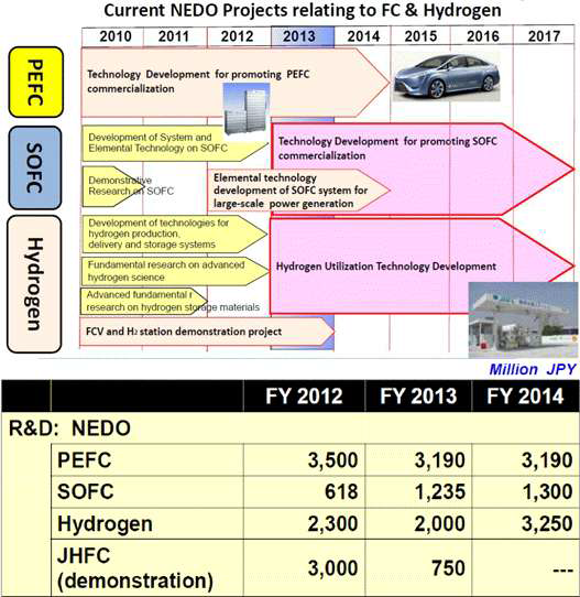 [그림 1-22] NEDO의 수소・연료전지 연구 프로젝트 및 예산