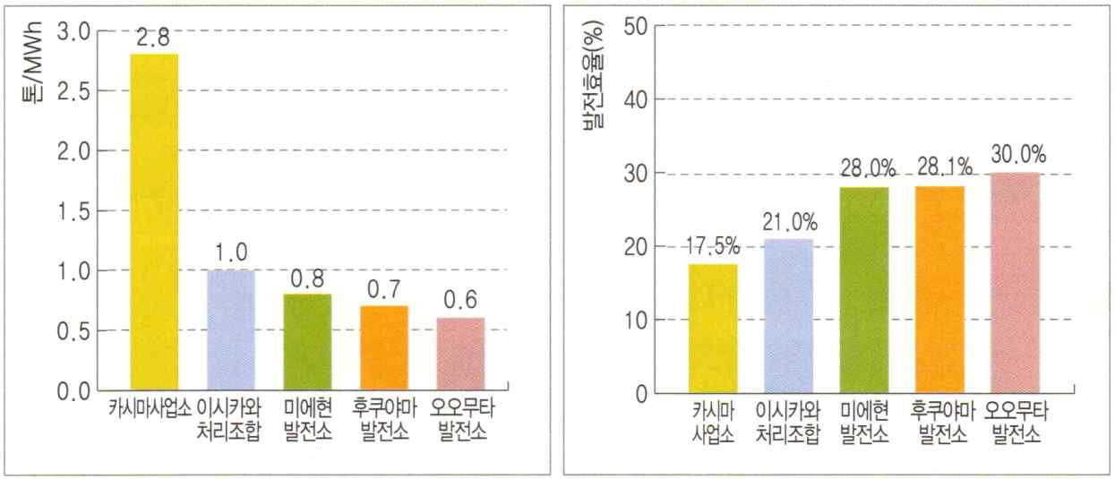 [그림 1-23] 일본의 단위에너지 생산량 당 폐기물에너지 비율 및 발전 효율