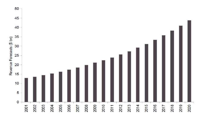 [그림 1-27] 세계 폐기물 시장 규모 (출처 : Global Data, 2010)