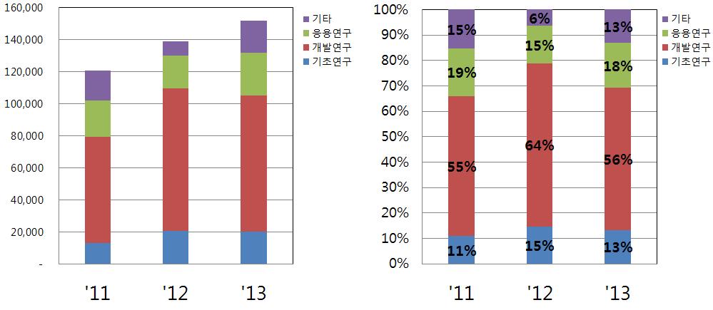 연구개발 단계별 연구비 총액 및 비중