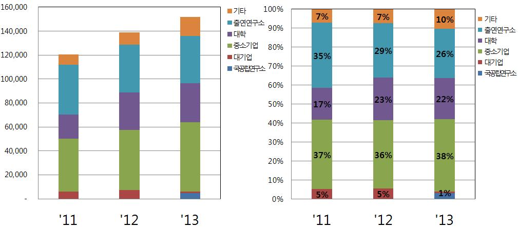 연구수행 주체별 연구비 총액 및 비중