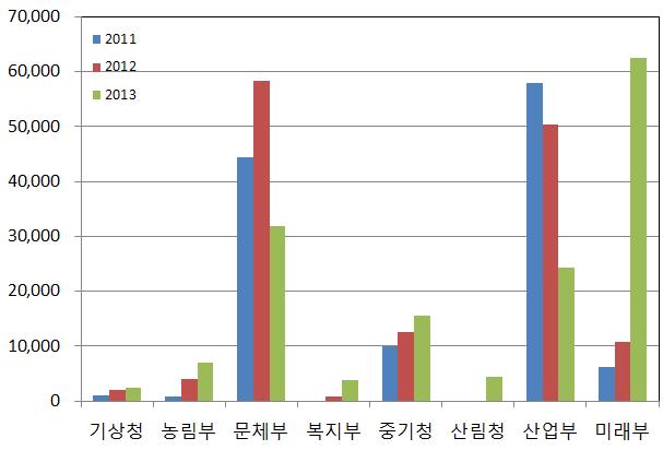 부처별 서비스R&D 과제 연구비