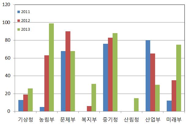 부처별 서비스R&D 과제 수