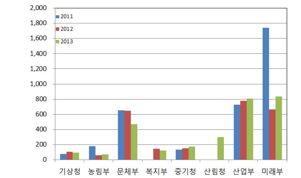 부처별 서비스R&D 과제 당 연구비