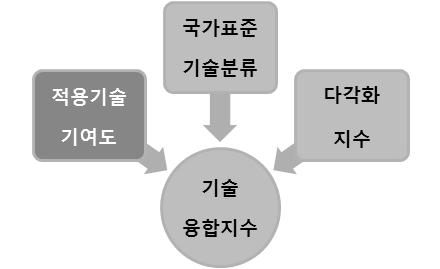 기술융합지수 개념도