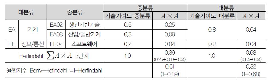 기술융합지수 산출방법