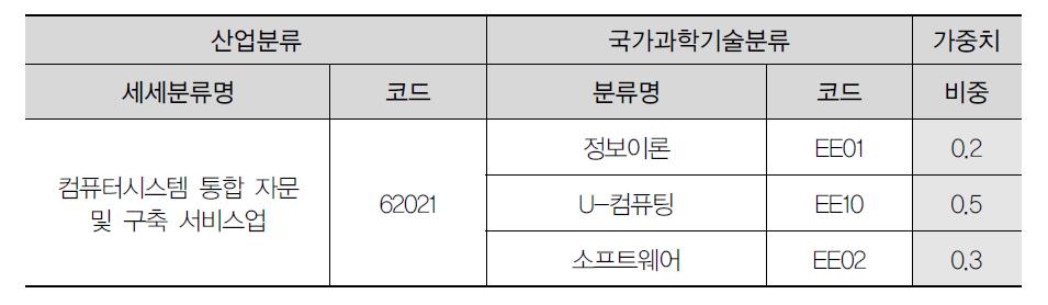 과제관련 투입기술과 가중치 예시