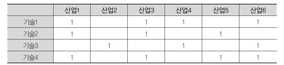 2-mode 네트워크분석을 위한 데이터 구조