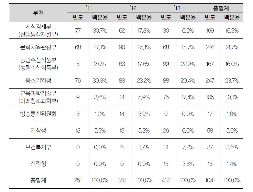 부처별 연도별 서비스R&D 과제 표본 수