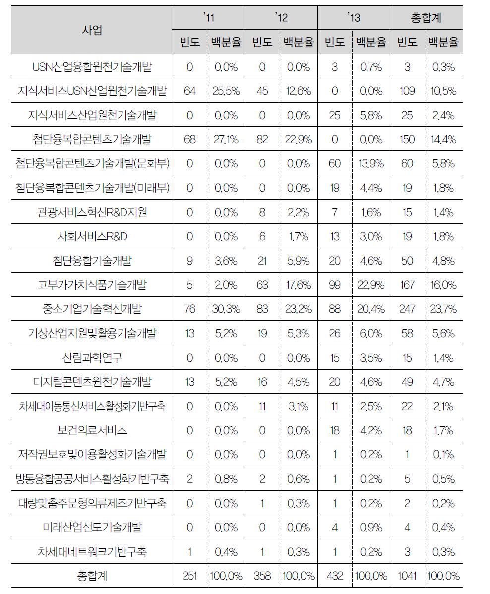 사업별 연도별 서비스R&D 과제 표본 수