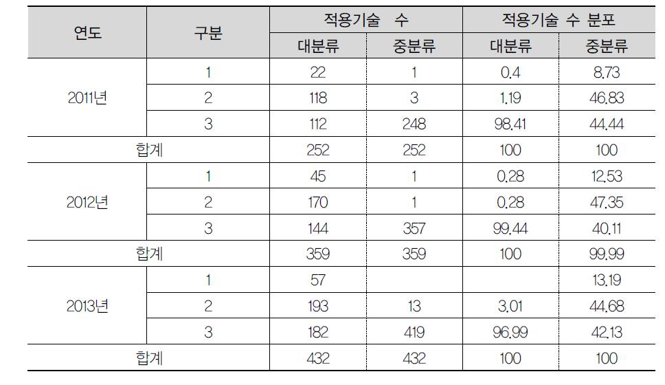 적용기술의 수