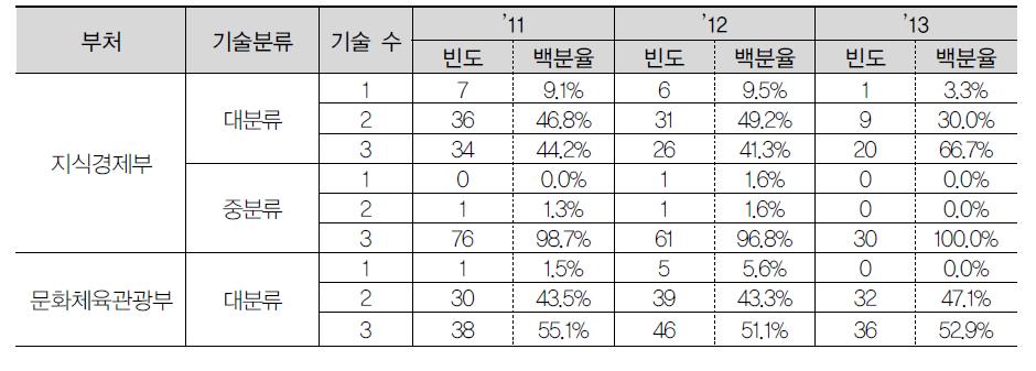 연도별 부처별 적용기술의 수