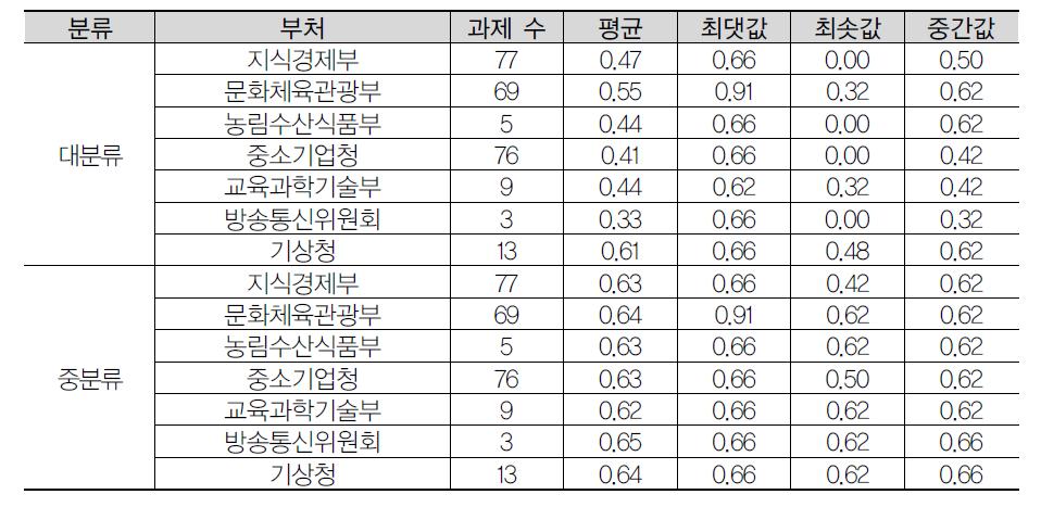 부처별 적용기술 수에 따른 기술융합지수: 2011년