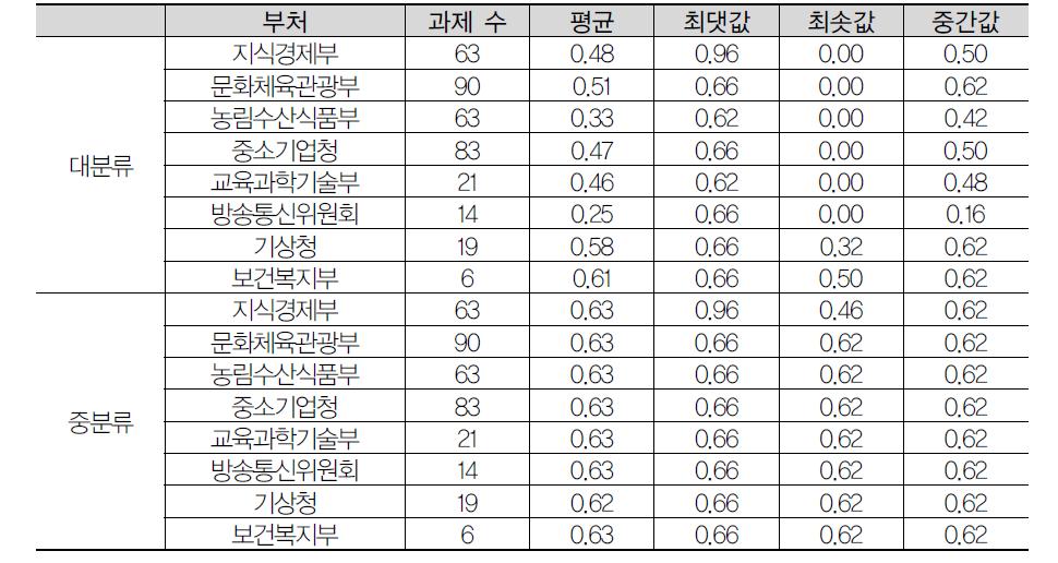 부처별 적용기술 수에 따른 기술융합지수: 2012년