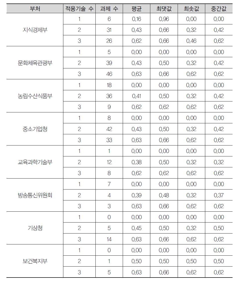 부처별 적용기술 수에 따른 기술융합지수: 2012년 대분류