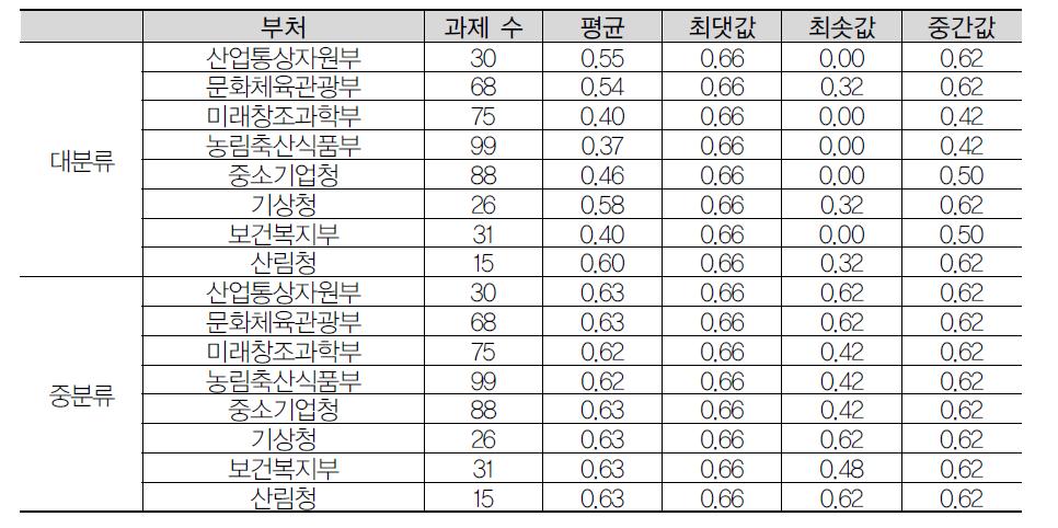 부처별 적용기술 수에 따른 기술융합지수: 2013년