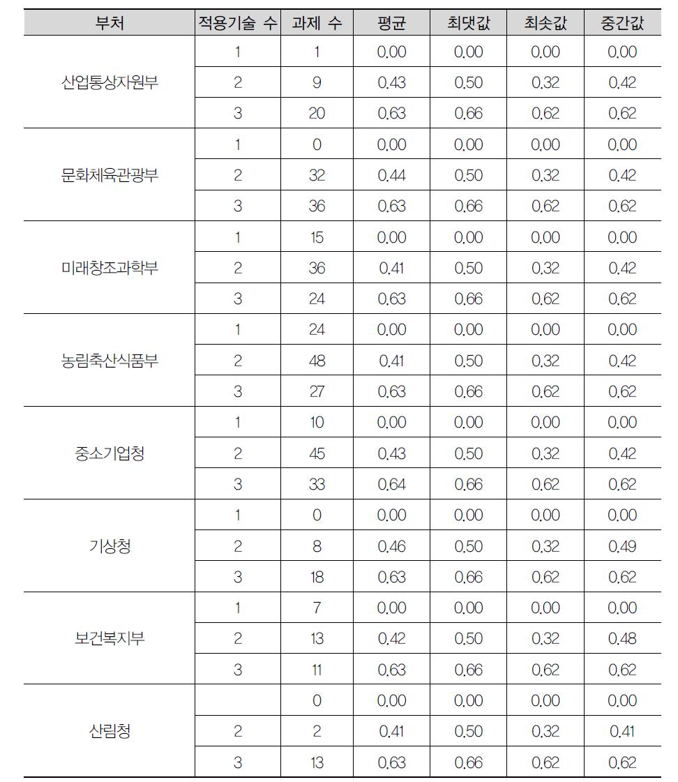 부처별 적용기술 수에 따른 기술융합지수: 2013년 대분류