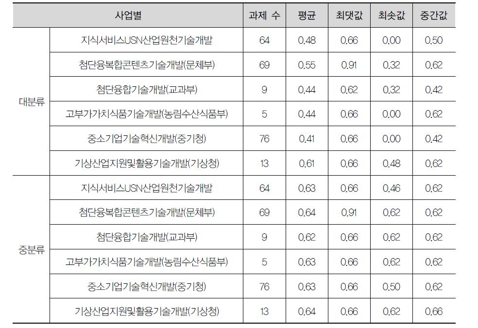 사업별 적용기술 수에 따른 기술융합지수: 2011년