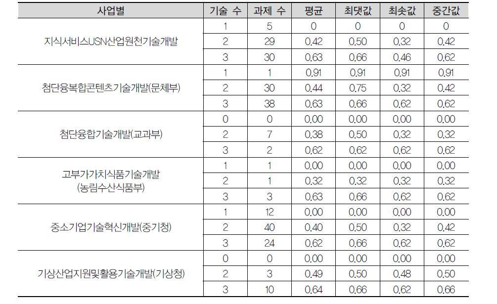 사업별 적용기술 수에 따른 기술융합지수: 2011년 대분류