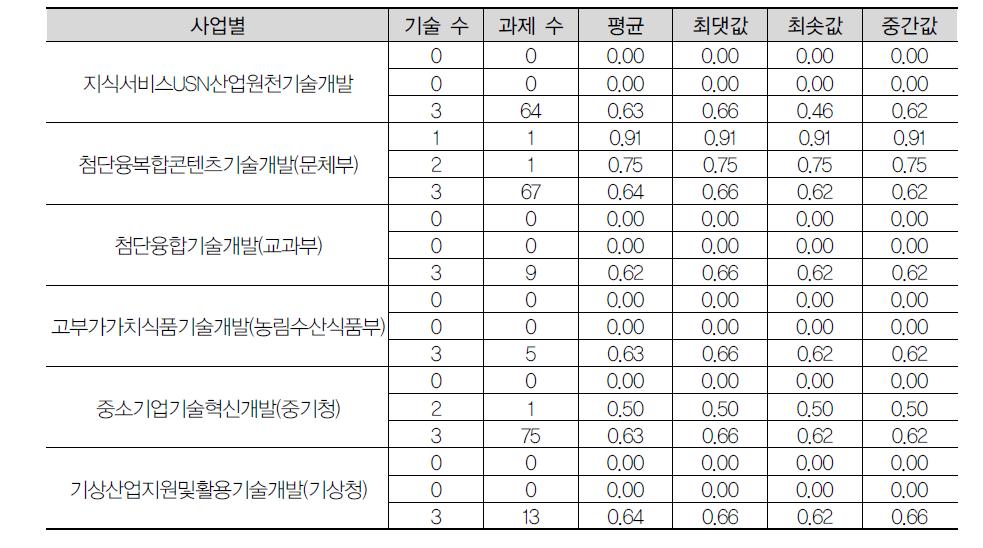 사업별 적용기술 수에 따른 기술융합지수: 2011년 중분류