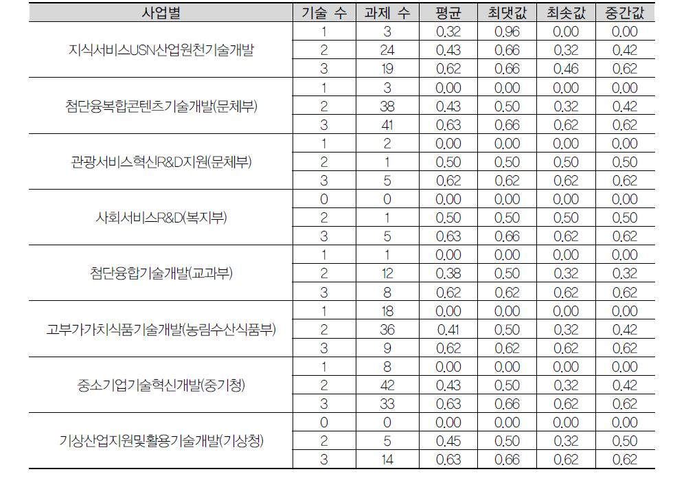 사업별 적용기술 수에 따른 기술융합지수: 2012년 대분류