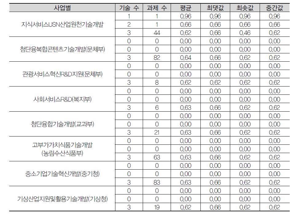 사업별 적용기술 수에 따른 기술융합지수: 2012년 중분류