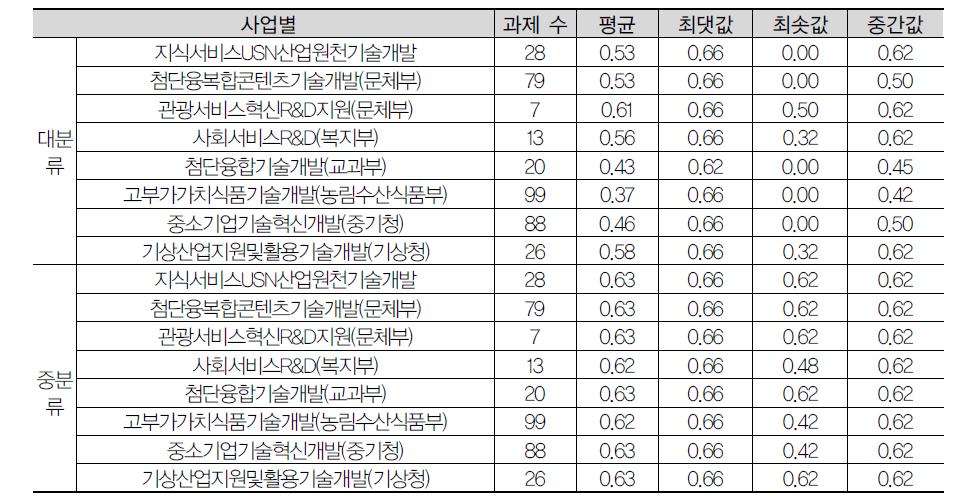 사업별 적용기술 수에 따른 기술융합지수: 2013년