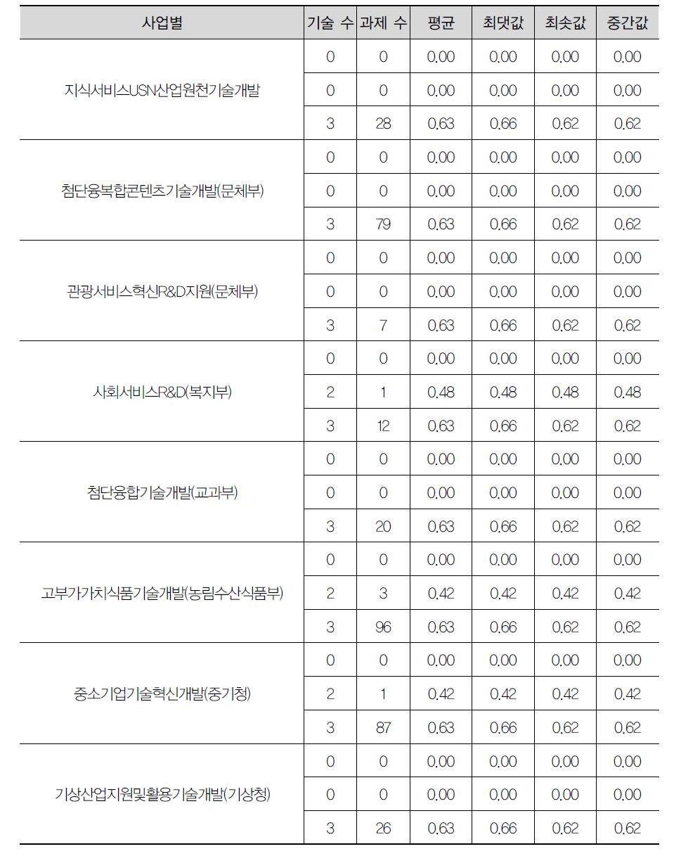 사업별 적용기술 수에 따른 기술융합지수: 2013년 중분류