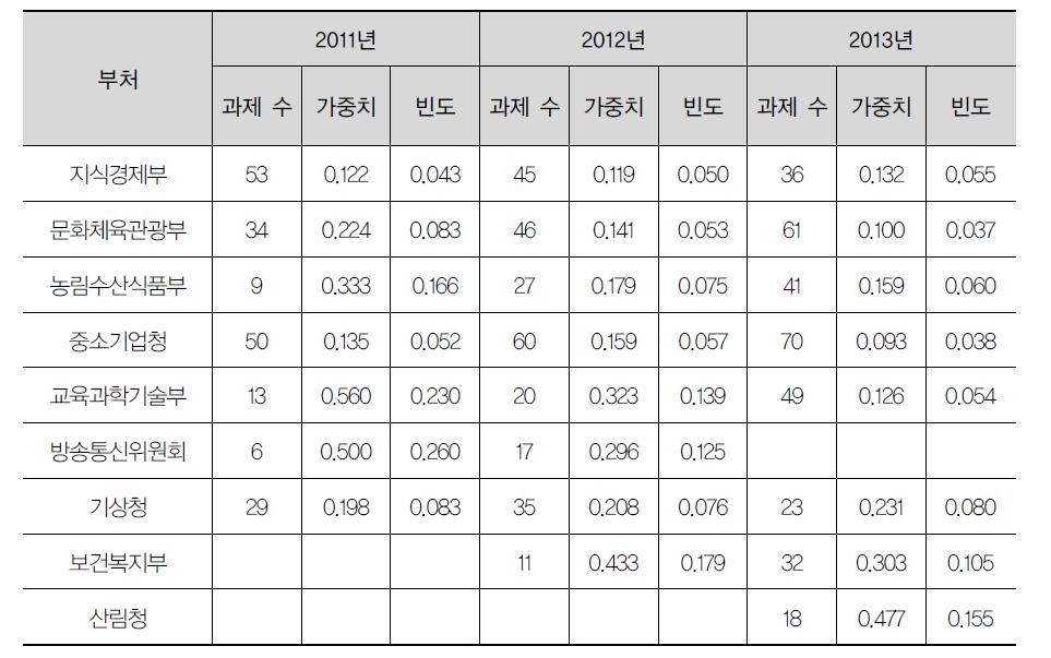 부처별 평균 기술파급도