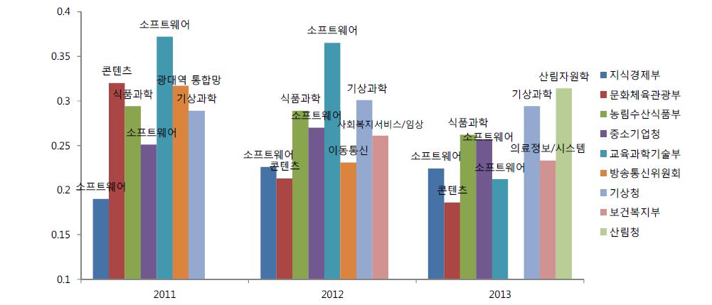 부처별 기술파급도 분석 (가중치)