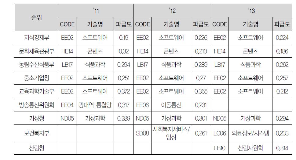 부처별 기술파급도 요약: 가중치