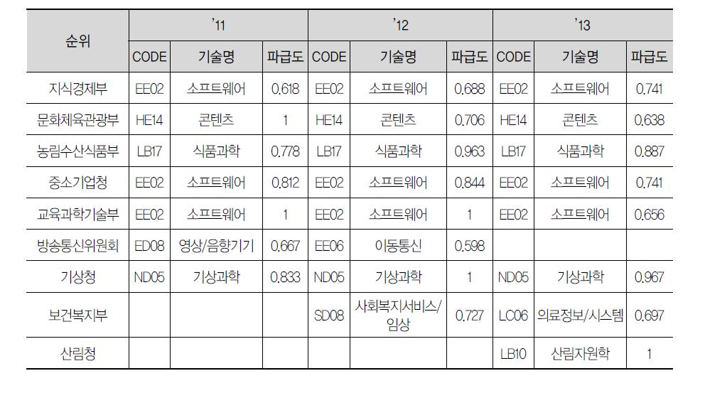 부처별 기술파급도 요약: 빈도