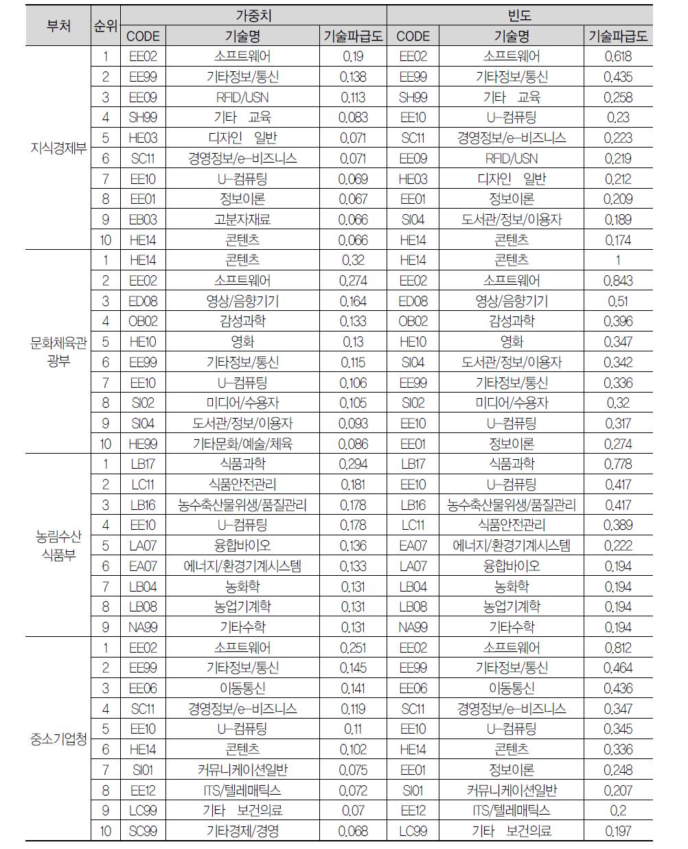 부처별 기술파급도: 2011년