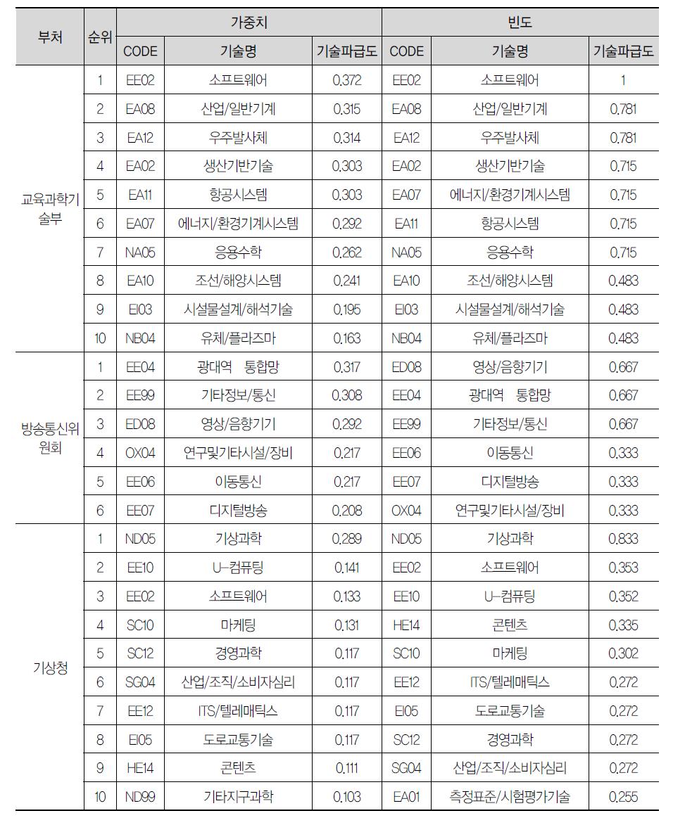 부처별 기술파급도: 2011년 (계속)