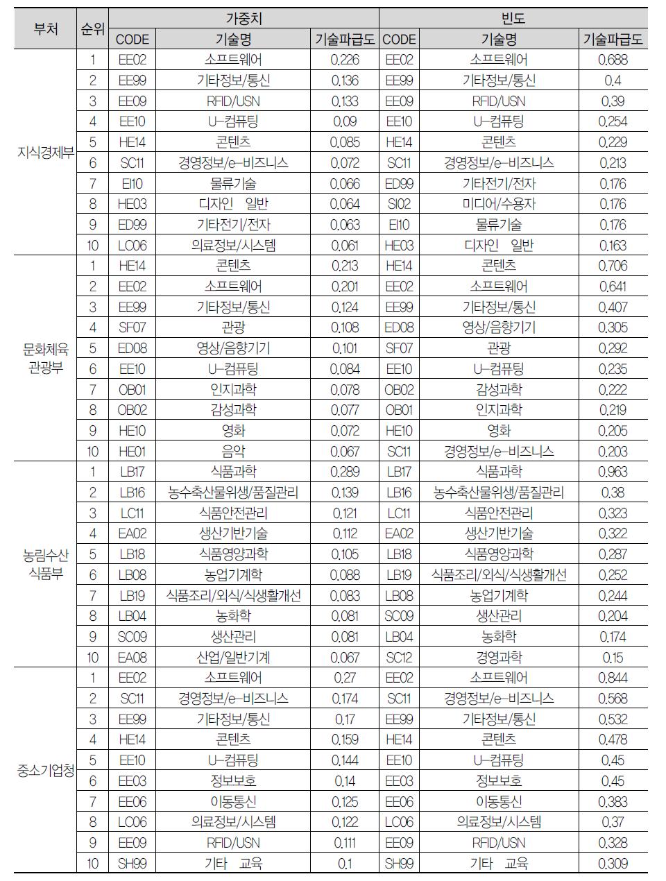 부처별 기술파급도: 2012년