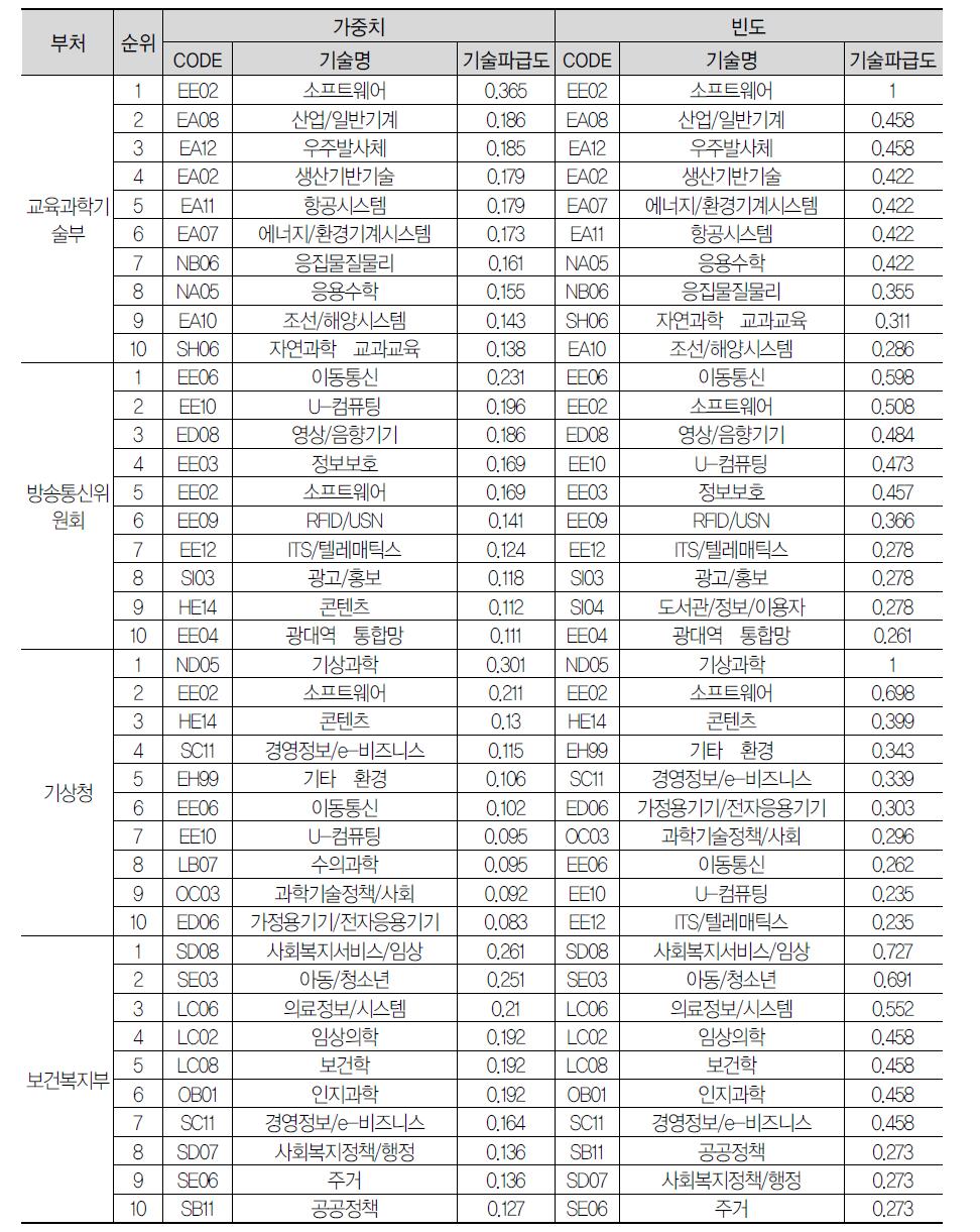 부처별 기술파급도: 2012년 (계속)