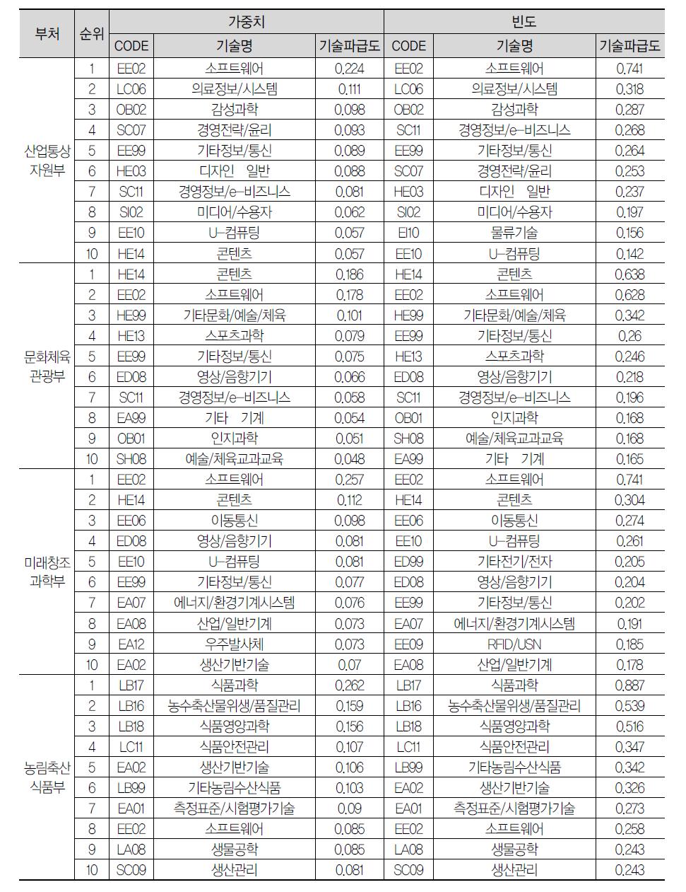 부처별 기술파급도: 2013년